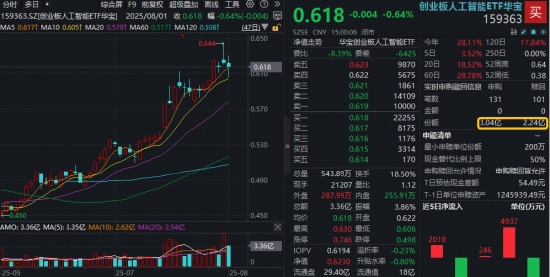 股票配资软件 “政策+资本”双驱动，创业板人工智能单周涨近4%跑赢市场！杠杆资金踊跃布局，159363融资余额新高