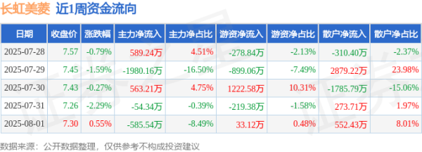 重庆股票配资开户 本周盘点（7.28-8.1）：长虹美菱周跌4.33%，主力资金合计净流出1467.60万元