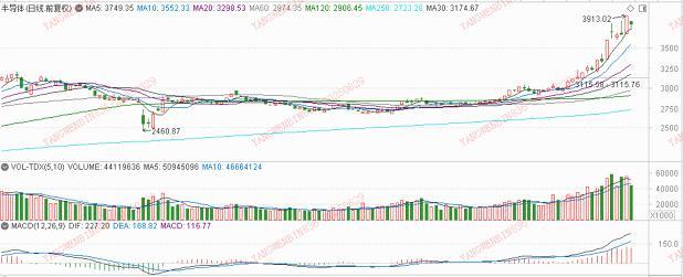 数据来源：平安证券行情软件