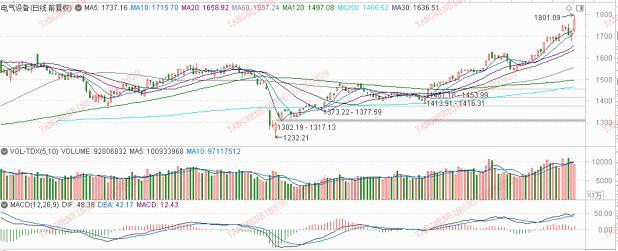 数据来源：平安证券行情软件